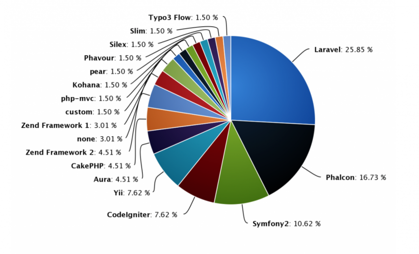 PHP Framework Market Share 2014