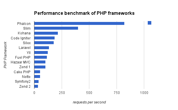 PHP Framework Benchmark 2014